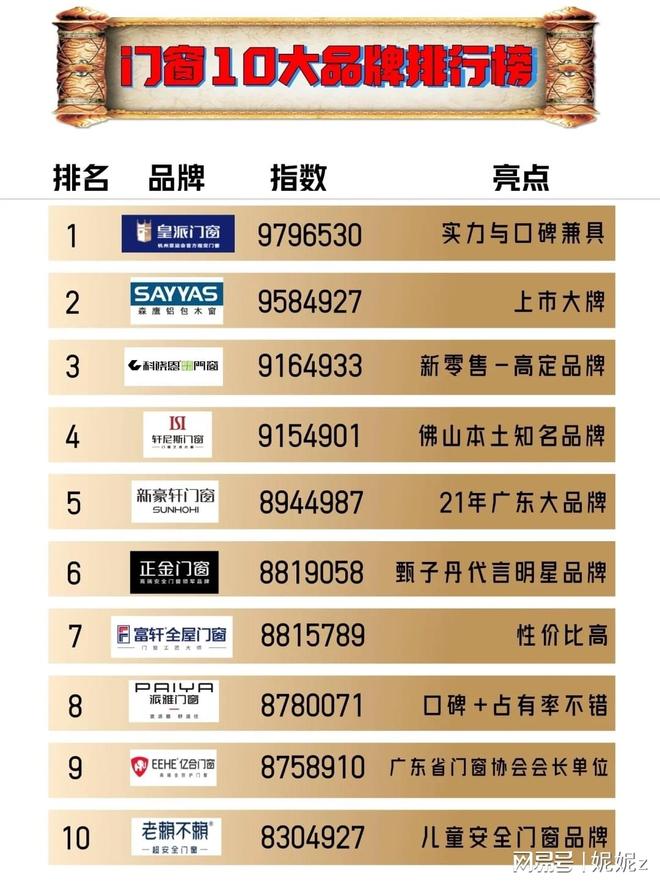 2025年度门窗十大品牌新鲜出炉看看谁在领跑行业？(图1)