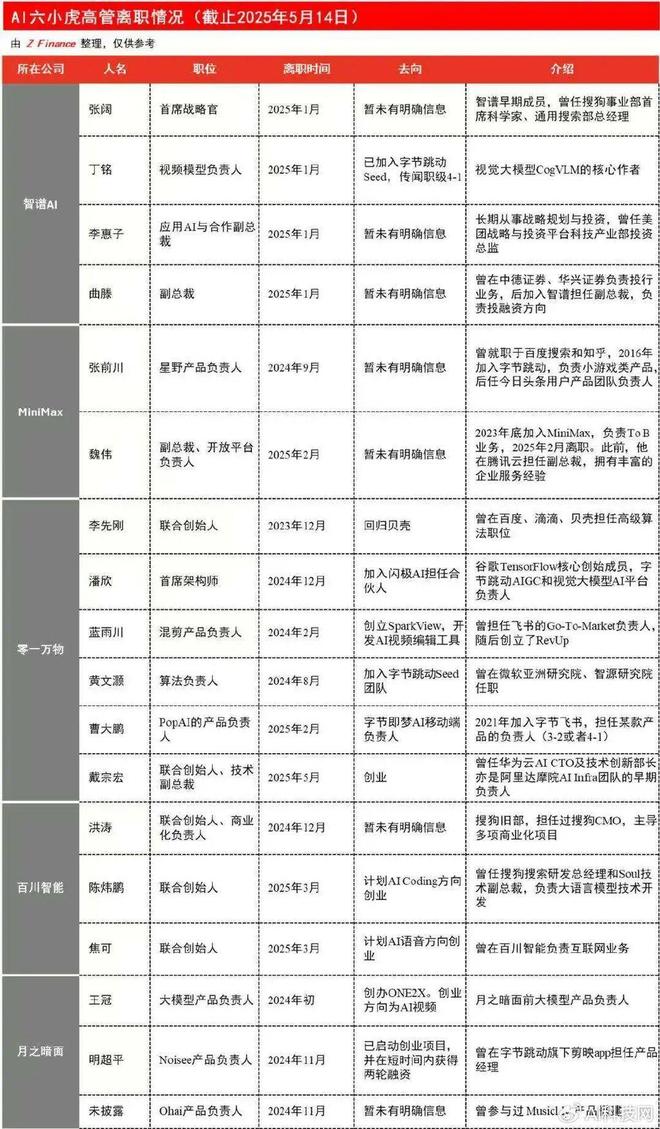 从“六小龙”到“四小强”:杭州AI创业公司的生死突围!(图2)