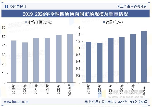 2025年全球及中国四通换向阀（四通阀）行业现状及趋势空调市场需求增长将持续带动行业规模扩大「图」(图3)