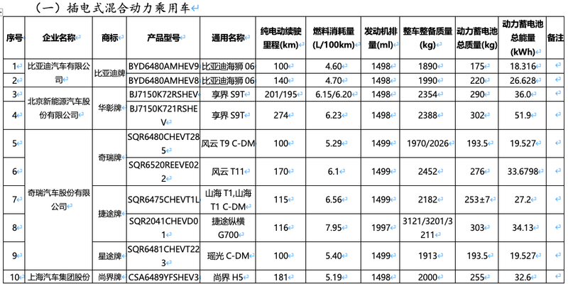 新一期减免购置税车船税新能源车型目录：问界M7奔驰CLA领衔(图16)