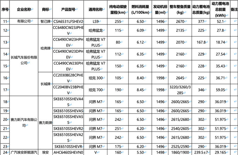 新一期减免购置税车船税新能源车型目录：问界M7奔驰CLA领衔(图19)