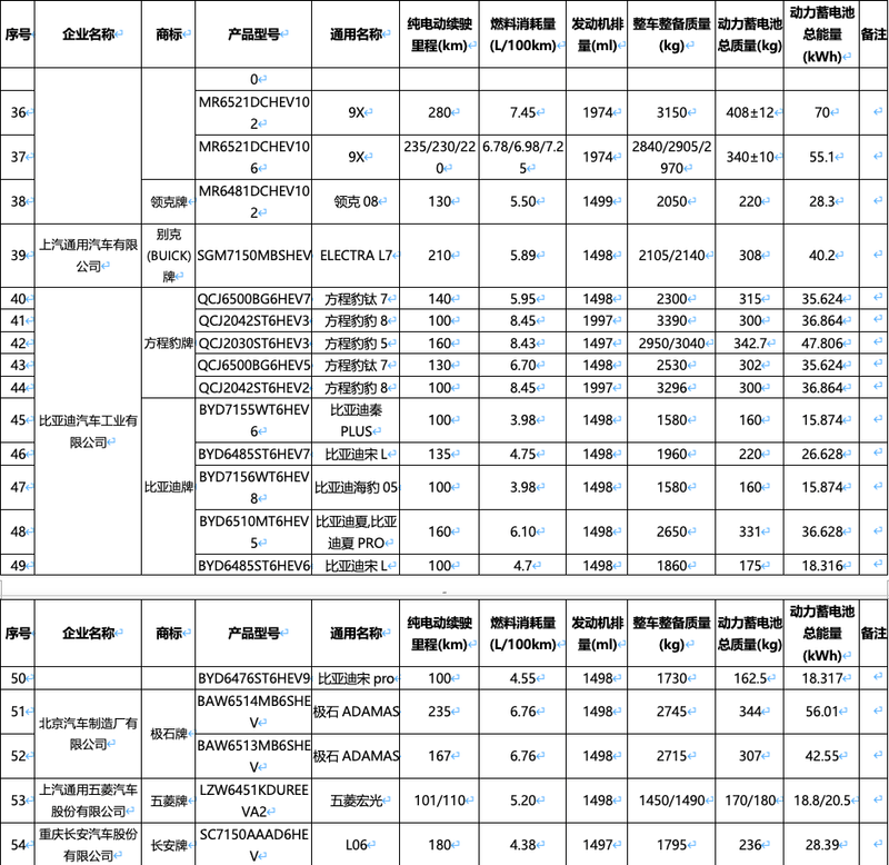 新一期减免购置税车船税新能源车型目录：问界M7奔驰CLA领衔(图17)