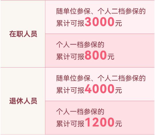 重庆职工医保门诊如何报销(起付标准+报销比例+限额)(图2)