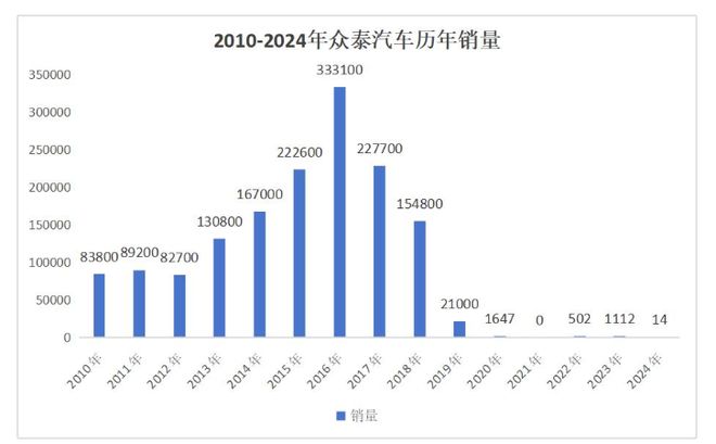 炒掉“造车大佬”换酒店高管众泰汽车如何走出“保时泰”阴影?(图2)