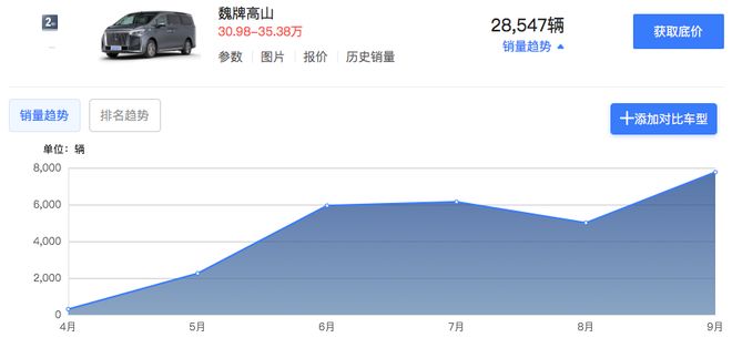 便宜4000元!魏牌高山7上市(图5)