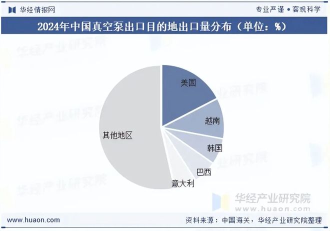 2025年中国真空泵行业市场现状及趋势分析:应用领域拓展发展前景良好「图」(图7)