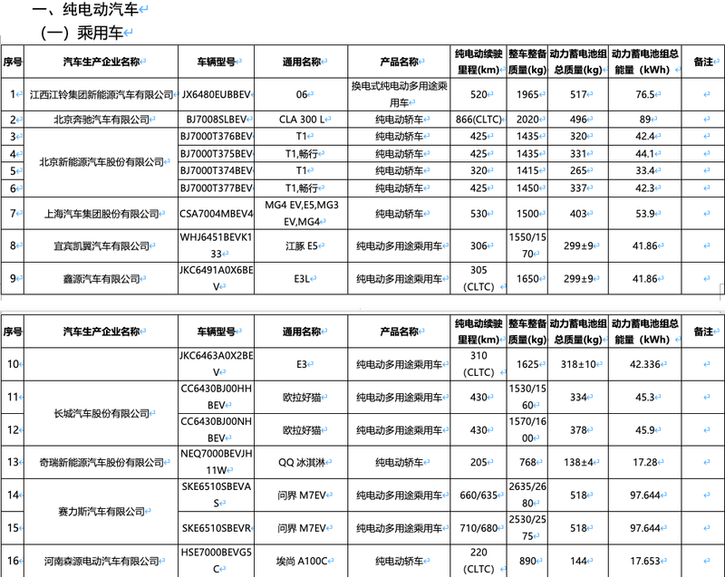 新一期减免购置税车船税新能源车型目录：问界M7奔驰CLA领衔