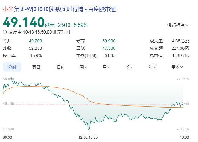 小米暴跌！SU7失控后爆燃警方通报：1人死亡