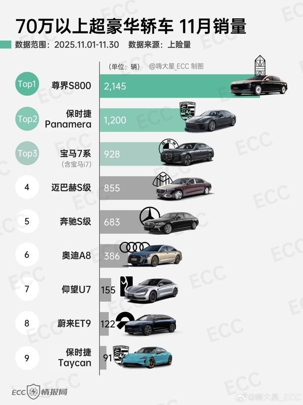 11月70万以上超豪华轿车上险量:尊界S800再夺冠(图2)