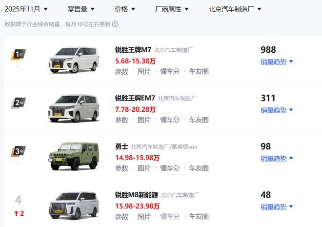 5年豪掷200亿20万新车仅配双气囊锐胜如何圆顾志宏的MPV梦？(图4)