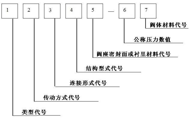 阀门标识和型号大全从最基本的知识教你认识阀门(图2)