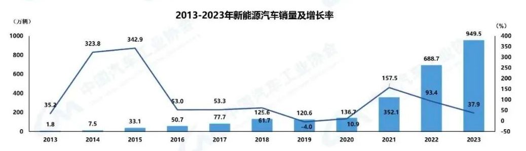 我国汽车产销量双双突破3000万辆创历史新高(图2)