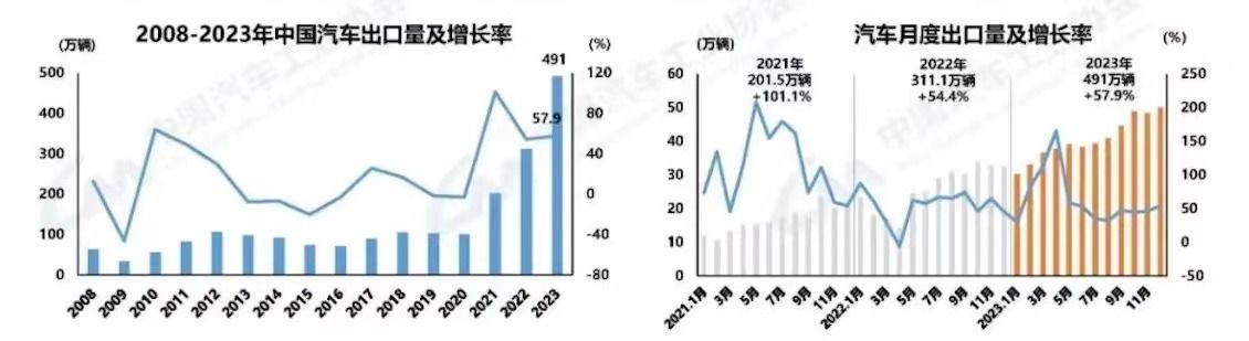 我国汽车产销量双双突破3000万辆创历史新高(图3)