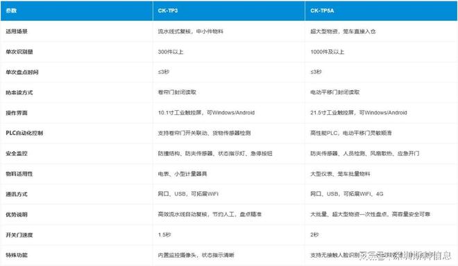 电网仓储出入库盘点推荐用哪款RFID通道机？(图3)