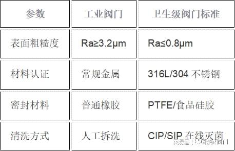 卫生级阀门选型全流程指南(隔膜阀、灌装阀、比例调节阀……)(图1)
