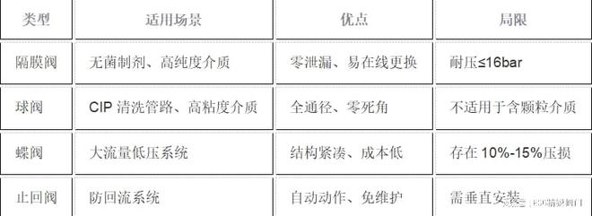 卫生级阀门选型全流程指南(隔膜阀、灌装阀、比例调节阀……)(图2)